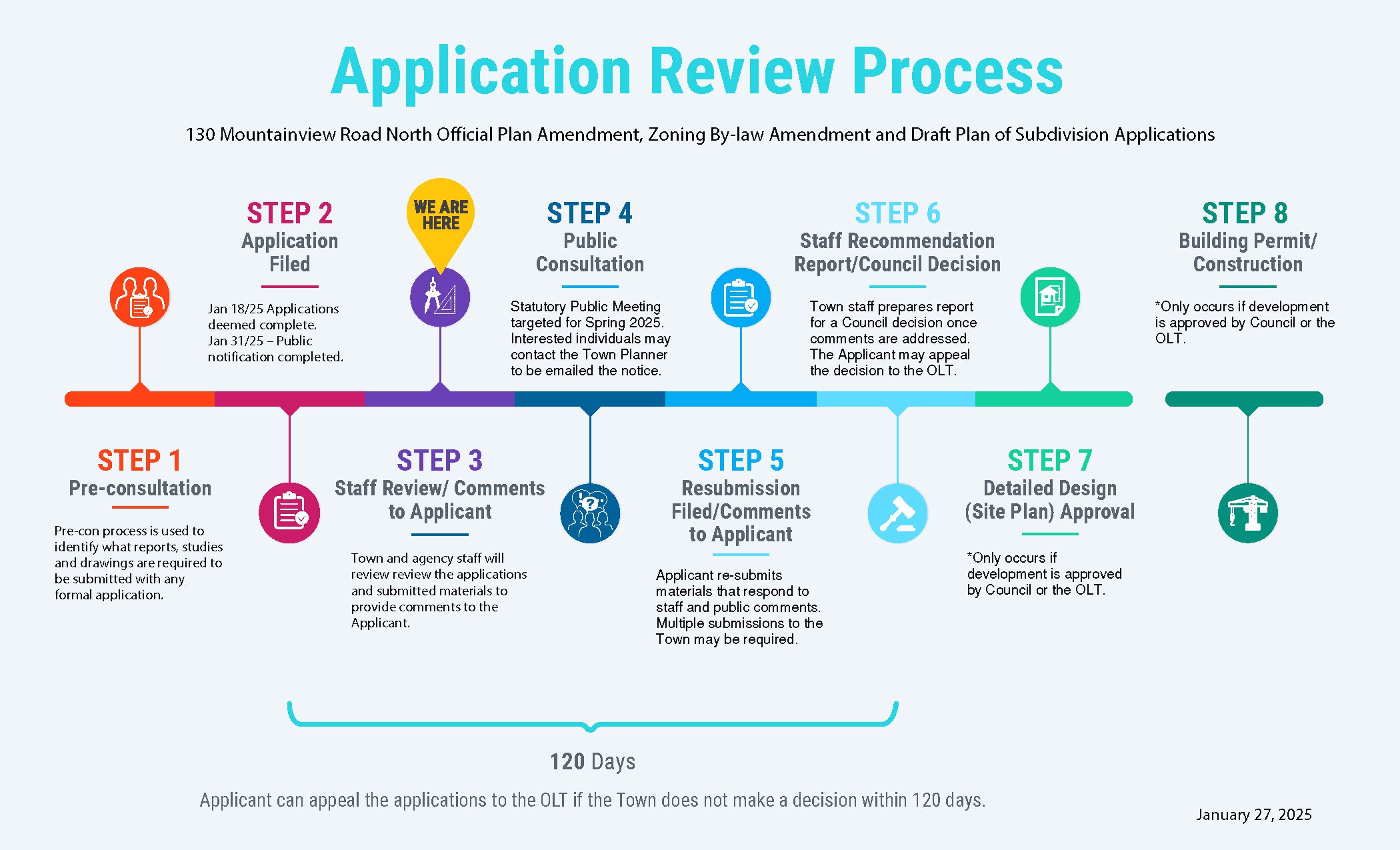 Application Review Process illustration for 130 Mountainview Road North Development Proposal