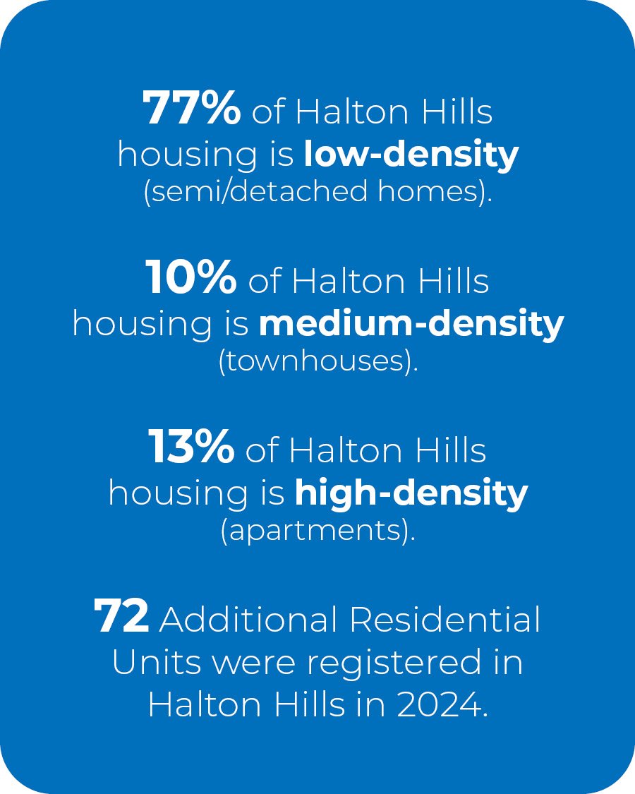 Halton Hills housing density percentages