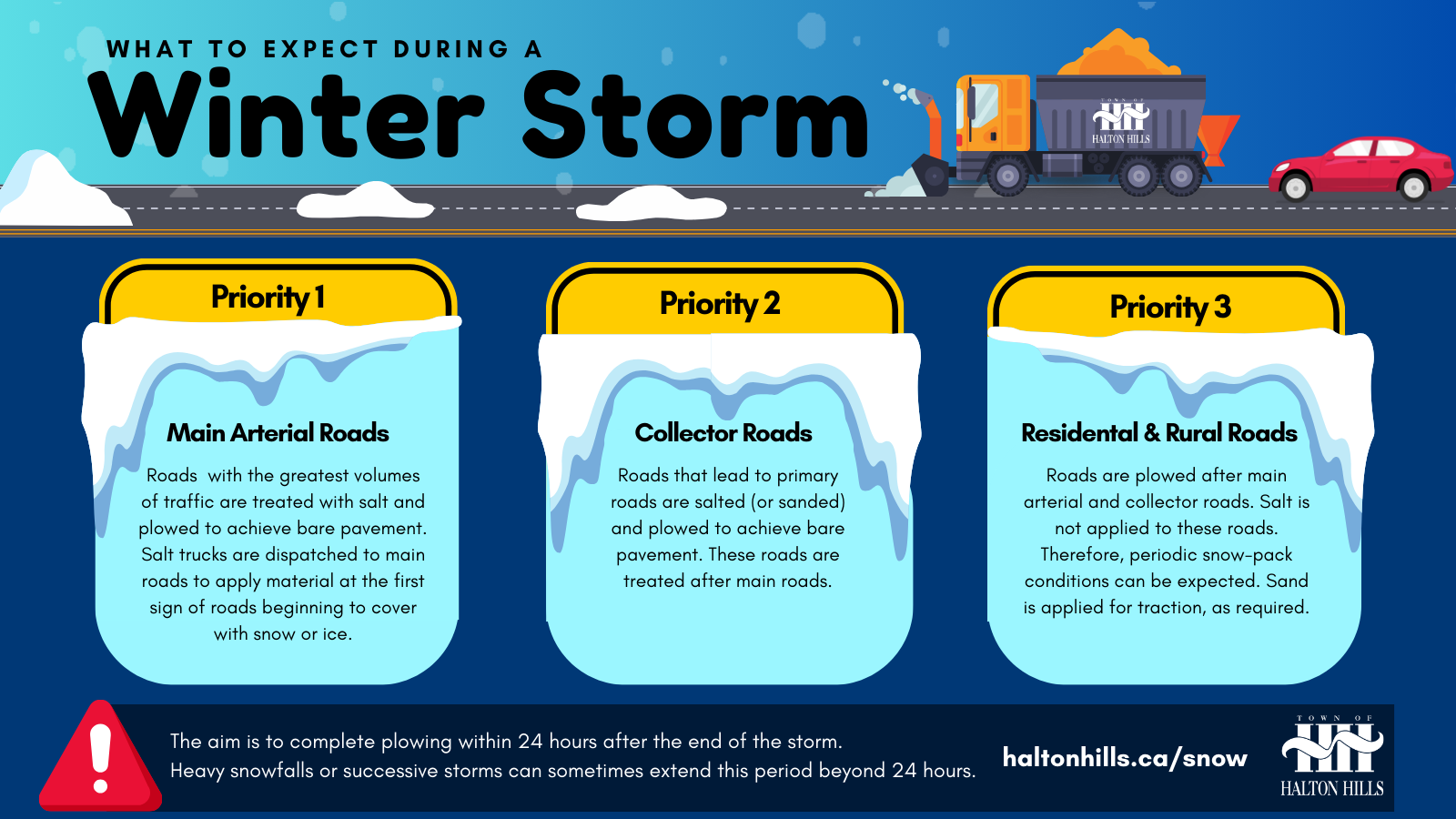 depicting the priorities in which the town handles each kind of road during a snow storm